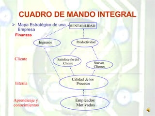 CUADRO DE MANDO INTEGRAL Mapa Estratégico de una Empresa Finanzas Ingresos Productividad RENTABILIDAD Cliente Interna Aprendizaje y conocimientos Satisfacción del Cliente Nuevos  Clientes Calidad de los  Procesos Empleados  Motivados 