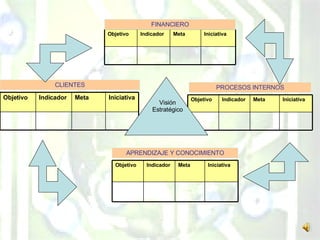 FINANCIERO CLIENTES PROCESOS INTERNOS APRENDIZAJE Y CONOCIMIENTO Visión Estratégico Objetivo Indicador Meta Iniciativa Objetivo Indicador Meta Iniciativa Objetivo Indicador Meta Iniciativa Objetivo Indicador Meta Iniciativa 