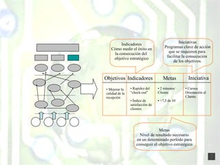 Indicadores Cómo medir el éxito en la consecución del  objetivo estratégico Iniciativas Programas clave de acción que se requieren para  facilitar la consecución  de los objetivos. Objetivos Indicadores Metas Iniciativa Mejorar la calidad de la  recepción Rapidez del  “ check-out” Índice de  satisfacción de clientes 2 minutos/ Cliente >7,5 de 10 Cursos  Orientación al Cliente. Metas Nivel de resultado necesario en un determinado período para conseguir el objetivo estratégico 