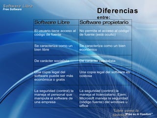 ““Libre como laLibre como la
libertad”libertad”
Free Software
“Free as in freedom”
Software LibreSoftware Libre
DiferenciasDiferencias
entre:entre:
SSooffttwwaarree LLiibbrree SSooffttwwaarree pprrooppiieettaarriioo
El usuario tiene acceso al
código de fuente
No permite el acceso al código
de fuente (está oculto)
Se caracteriza como un
bien libre
Se caracteriza como un bien
económico
De carácter socialista De carácter capitalista
Una copia legal del
software puede ser más
económica o gratis
Una copia legal del software es
costosa
La seguridad (control) la
maneja el personal que
manipula el software de
una empresa
La seguridad (control) la
maneja el licenciatario. Ejem:
Microsoft maneja la seguridad
(código fuente) del windows u
office
 