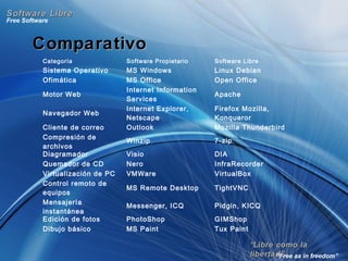 ““Libre como laLibre como la
libertad”libertad”
Free Software
“Free as in freedom”
Software LibreSoftware Libre
ComparativoComparativo
Categoría Software Propietario Software Libre
Sistema Operativo MS Windows Linux Debian
Ofimática MS Office Open Office
Motor Web
Internet Information
Services
Apache
Navegador Web
Internet Explorer,
Netscape
Firefox Mozilla,
Konqueror
Cliente de correo Outlook Mozilla Thunderbird
Compresión de
archivos
Winzip 7-zip
Diagramador Visio DIA
Quemador de CD Nero InfraRecorder
Virtualización de PC VMWare VirtualBox
Control remoto de
equipos
MS Remote Desktop TightVNC
Mensajería
instantánea
Messenger, ICQ Pidgin, KICQ
Edición de fotos PhotoShop GIMShop
Dibujo básico MS Paint Tux Paint
 