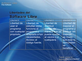 ““Libre como laLibre como la
libertad”libertad”
Free Software
“Free as in freedom”
Software LibreSoftware Libre
Libertades delLibertades del
Software LibreSoftware Libre
Libertad 0 Libertad 1 Libertad 2 Libertad 3
Libertad de
usar el
programa
con cualquier
propósito.
Libertad de
estudiar cómo
funciona el
programa y
adaptarlo a tus
necesidades.
Acceso al
código fuente.
Libertad de
distribuir
copias, de
manera que se
pueda ayudar
al vecino o a
cualquiera.
Libertad de
mejorar el
programa y
publicar las
mejoras,
de modo
que toda la
comunidad
se
beneficie.
 