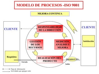 CLIENTE
Requisitos
RESPONSABILIDAD
DE LA DIRECCIÓN
GESTIÓN
DE LOS
RECURSOS
MEDICIÓN,
ANÁLISIS Y
MEJORA
REALIZACIÓN DEL
PRODUCTO
Flujo de Información
Actividades que agregan valor
Entrada
CLIENTE
Satisfacción
PRODUCTO
Salida
MEJORA CONTINUA
MODELO DE PROCESOS -ISO 9001
 