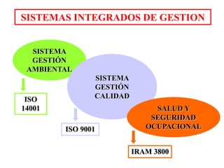 SISTEMAS INTEGRADOS DE GESTION
SISTEMA
GESTIÓN
AMBIENTAL
ISO
14001
SISTEMA
GESTIÓN
CALIDAD
ISO 9001
SALUD Y
SEGURIDAD
OCUPACIONAL
IRAM 3800
 