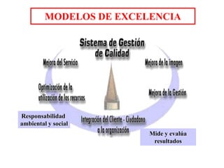 MODELOS DE EXCELENCIA
Mide y evalúa
resultados
Responsabilidad
ambiental y social
 