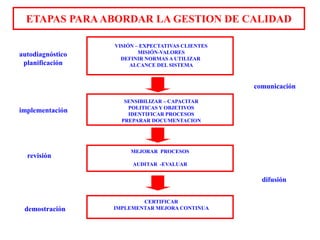 ETAPAS PARAABORDAR LA GESTION DE CALIDAD
VISIÓN – EXPECTATIVAS CLIENTES
MISIÓN-VALORES
DEFINIR NORMAS A UTILIZAR
ALCANCE DEL SISTEMA
SENSIBILIZAR – CAPACITAR
POLITICAS Y OBJETIVOS
IDENTIFICAR PROCESOS
PREPARAR DOCUMENTACION
MEJORAR PROCESOS
AUDITAR -EVALUAR
CERTIFICAR
IMPLEMENTAR MEJORA CONTINUA
autodiagnóstico
planificación
revisión
comunicación
difusión
implementación
demostración
 