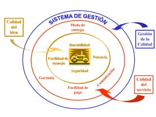 Calidad
del
servicio
Calidad
del
bien
Facilidad de
manejo
Durabilidad
Seguridad
Potencia
Facilidad de
pago
Garantía
Modo de
entrega
Gestión
de la
Calidad
 