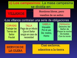 c) Los campesinos:  La masa campesina se dividía en: Los villanos contraían una serie de obligaciones VILLANOS Hombres libres, pero  vasallos de un señor. CORVEAS Trabajar las  Tierras del Señor Feudal TALLA Pago de un tributo Que el Señor exigía en caso de necesidad GABELA Impuesto  Por el uso De: molino, Horno PERNADA Derecho del Señor de Pasar la noche De bodas Con la novia SIERVOS DE  LA GLEBA Casi esclavos,  adscritos a la tierra 