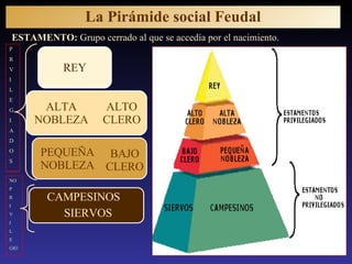 REY CAMPESINOS SIERVOS PEQUEÑA NOBLEZA BAJO CLERO ALTA NOBLEZA ALTO CLERO ESTAMENTO:  Grupo cerrado al que se accedía por el nacimiento.   La Pirámide social Feudal P R V I L E G I A D O S NO P R I V I L E GIO 
