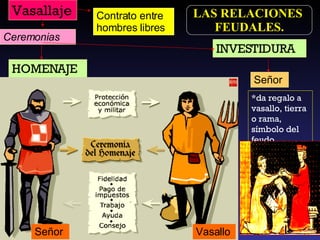 Vasallaje Contrato entre hombres libres Ceremonias HOMENAJE INVESTIDURA Señor *da regalo a vasallo, tierra o rama, símbolo del feudo Señor Vasallo LAS RELACIONES  FEUDALES. 