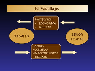 VASALLO SEÑOR FEUDAL PROTECCIÓN : ECONÓMICA MILITAR AYUDA CONSEJO PAGO IMPUESTOS  TRABAJO El Vasallaje. 
