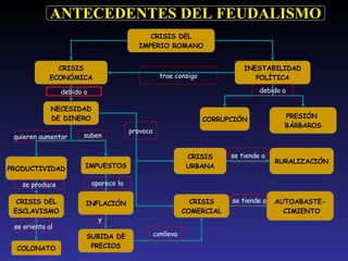 CRISIS DEL IMPERIO ROMANO CRISIS ECONÓMICA INESTABILIDAD POLÍTICA CRISIS DEL ESCLAVISMO NECESIDAD DE DINERO PRODUCTIVIDAD INFLACIÓN SUBIDA DE PRECIOS PRESIÓN  BÁRBAROS IMPUESTOS CRISIS URBANA CRISIS COMERCIAL RURALIZACIÓN AUTOABASTE- CIMIENTO COLONATO CORRUPCIÓN ANTECEDENTES  DEL FEUDALISMO se produce por se produce por trae consigo debido a debido a quieren aumentar suben se produce se orienta al aparece la y conlleva provoca se tiende a se tiende a 