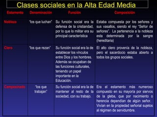 Clases sociales en la Alta Edad Media   Era el estamento más numeroso compuesto en su mayoría por siervos de la gleba, que por nacimiento o herencia dependían de algún señor.  Vivían en la propiedad señorial sujetos al régimen de servidumbre. Su función social era la de mantener al resto de la sociedad, con su trabajo. “ los que trabajan” Campesinado El alto clero provenía de la nobleza, pero el sacerdocio estaba abierto a todos los grupos sociales. Su función social era la de establecer los vínculos entre Dios y los hombres.  Además se ocupaban de las funciones culturales, teniendo un papel importante en la Educación. “ los que rezan” Clero Estaba compuesta por los señores y sus vasallos, siendo el rey “Señor de señores”.  La pertenencia a la nobleza esta determinada por la sangre (hereditaria) Su función social era la defensa de la cristiandad, por lo que lo militar era su principal característica “ los que luchan” Nobleza Composición Función Denominación Estamento 