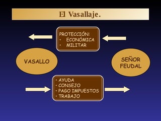 VASALLO SEÑOR FEUDAL PROTECCIÓN : ECONÓMICA MILITAR AYUDA CONSEJO PAGO IMPUESTOS  TRABAJO El Vasallaje. 