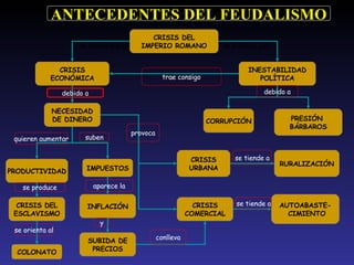 CRISIS DEL IMPERIO ROMANO CRISIS ECONÓMICA INESTABILIDAD POLÍTICA CRISIS DEL ESCLAVISMO NECESIDAD DE DINERO PRODUCTIVIDAD INFLACIÓN SUBIDA DE PRECIOS PRESIÓN  BÁRBAROS IMPUESTOS CRISIS URBANA CRISIS COMERCIAL RURALIZACIÓN AUTOABASTE- CIMIENTO COLONATO CORRUPCIÓN ANTECEDENTES  DEL FEUDALISMO se produce por se produce por trae consigo debido a debido a quieren aumentar suben se produce se orienta al aparece la y conlleva provoca se tiende a se tiende a 
