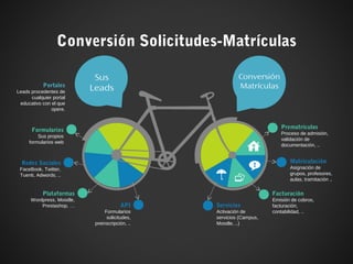 Conversión Solicitudes-Matrículas
Prematrículas
Proceso de admisión,
validación de
documentación, ..
Matriculación
Asignación de
grupos, profesores,
aulas, tramitación ..
Facturación
Emisión de cobros,
facturación,
contabilidad, ..
Servicios
Activación de
servicios (Campus,
Moodle, ..)
Formularios
Sus propios
formularios web
Redes Sociales
FaceBook, Twitter,
Tuenti, Adwords, ..
Plataformas
Wordpress, Moodle,
Prestashop, … API
Formularios
solicitudes,
preinscripción, ..
Portales
Leads procedentes de
cualquier portal
educativo con el que
opere.
Sus
Leads
Conversión
Matrículas
 