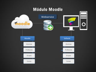 WebserviceWebservice
Módulo Moodle
 