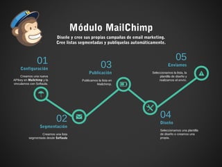 Módulo MailChimp
01
Configuración
Creamos una nueva
APIkey en Mailchimp y la
vinculamos con Softaula.
02
Segmentación
Creamos una lista
segmentada desde Softaula
03
Publicación
Publicamos la lista en
Mailchimp.
05
Enviamos
Seleccionamos la lista, la
plantilla de diseño y
realizamos el envío.
04
Diseño
Seleccionamos una plantilla
de diseño o creamos una
propia.
Diseñe y cree sus propias campañas de email marketing.
Cree listas segmentadas y publíquelas automáticamente.
 