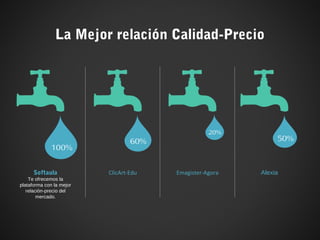 La Mejor relación Calidad-Precio
100%
Softaula
Te ofrecemos la
plataforma con la mejor
relación-precio del
mercado.
60%
ClicArt-Edu
20%
Emagister-Agora
50%
Alexia
 