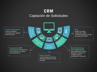 CRM
Captación de Solicitudes
Redes Sociales
¿Desea integrar peticiones
generadas desde sus redes
sociales?.
Formularios WEB
¿Desea que la información de
sus formularios se capture
automáticamente?
Portales Educativos
Capture solicitudes
procedentes de cualquier
portal educativo.
API
Realice su propia
integración y utilice
nuestras librerías por medio
de nuestra API REST.
Otras Plataformas
Si es usted usuario de
alguna plataforma externa
Wordpress, Moodle, etc
También existe la
posibilidad de integración.
Redes
Sociales
Form
ularios
w
eb Plataform
as
externas
Portales
educativos
API
 