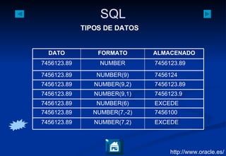 http://www.oracle.es/ TIPOS DE DATOS EXCEDE NUMBER(7,2) 7456123.89 7456100 NUMBER(7,-2) 7456123.89 EXCEDE NUMBER(6) 7456123.89 7456123.9 NUMBER(9,1) 7456123.89 7456123.89 NUMBER(9,2) 7456123.89 7456124 NUMBER(9) 7456123.89 7456123.89 NUMBER 7456123.89 ALMACENADO FORMATO DATO 