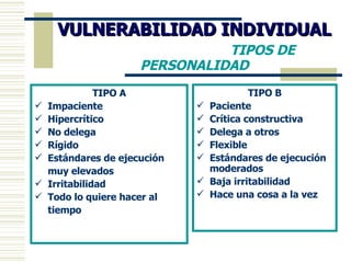 VULNERABILIDAD INDIVIDUAL  TIPOS DE PERSONALIDAD TIPO A Impaciente Hipercrítico No delega Rígido Estándares de ejecución muy elevados Irritabilidad Todo lo quiere hacer al  tiempo TIPO B Paciente Crítica constructiva Delega a otros Flexible Estándares de ejecución moderados Baja irritabilidad Hace una cosa a la vez 