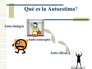 Qué es la Autoestima ? Auto-imágen Auto-concepto Auto eficacia 