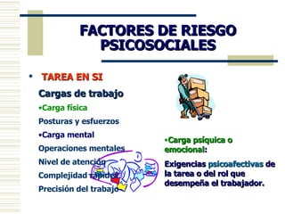 FACTORES DE RIESGO PSICOSOCIALES TAREA EN SI Cargas de trabajo Carga física Posturas y esfuerzos Carga mental Operaciones mentales Nivel de atención Complejidad rapidez Precisión del trabajo Carga psíquica o emocional :  Exigencias  psicoafectivas  de la tarea o del rol que desempeña el trabajador. 