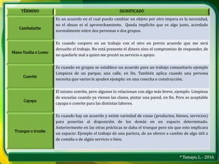 * Tamayo, L. - 2016
TÉRMINO SIGNIFICADO
Cambalache
Es un acuerdo en el cual puedo cambiar un objeto por otro impera es la necesidad,
no el abuso ni el aprovechamiento. Queda implícito que es algo justo, acordado
normalmente entre dos personas o dos grupos.
Mano Vuelta o Lomo
Es cuando coopero en un trabajo con el otro en previo acuerdo que me será
devuelto el trabajo. No está presente el dinero sino el compromiso de responder, de
no quedarle mal a quien me prestó su servicio o apoyo.
Convite
Es cuando en grupos se establece un acuerdo para un trabajo comunitario ejemplo
Limpieza de un parque, una calle, en fin. También aplica cuando una persona
necesita que varios le ayuden ejemplo: en una cosecha o construcción.
Cayapa
El mismo convite, pero algunos lo relacionan con algo más breve, ejemplo: Limpieza
de escuelas cuando ya vienen las clases, pintar una pared, en fin. Pero es aceptable
cayapa o convite para las distintas labores.
Trueque o trueke
Es cuando hay un acuerdo y existe variedad de cosas (productos, bienes, servicios)
para ponerlas al disposición de los demás en un espacio determinado.
Anteriormente en las otras prácticas se daba el trueque pero sin que esto implicara
un espacio: Ejemplo el trabajo de una partera, de un obrero a cambio de algo útil o
de comida o de algún servicio o bien.
 