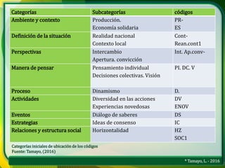 * Tamayo, L. - 2016
Categorías Subcategorías códigos
Ambiente y contexto Producción.
Economía solidaria
PR-
ES
Definición de la situación Realidad nacional
Contexto local
Cont-
Rean.cont1
Perspectivas Intercambio
Apertura. convicción
Int. Ap.conv-
Manera de pensar Pensamiento individual
Decisiones colectivas. Visión
PI. DC. V
Proceso Dinamismo D.
Actividades Diversidad en las acciones
Experiencias novedosas
DV
ENOV
Eventos Diálogo de saberes DS
Estrategias Ideas de consenso IC
Relaciones y estructura social Horizontalidad HZ
SOC1
Categorías iniciales de ubicación de los códigos
Fuente: Tamayo, (2016)
 