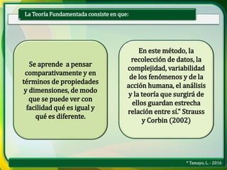 * Tamayo, L. - 2016
La Teoría Fundamentada consiste en que:
Se aprende a pensar
comparativamente y en
términos de propiedades
y dimensiones, de modo
que se puede ver con
facilidad qué es igual y
qué es diferente.
En este método, la
recolección de datos, la
complejidad, variabilidad
de los fenómenos y de la
acción humana, el análisis
y la teoría que surgirá de
ellos guardan estrecha
relación entre sí.” Strauss
y Corbin (2002)
 