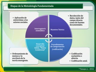 * Tamayo, L. - 2016
Etapas de la Metodología Fundamentada
• Codificación
sustantiva o
abierta.
• Codificación axial.
• Ordenamiento de
memos y la
escritura de la
teoría emergente.
• Recolección de
datos, tanto del
campo directo
como de fuentes
documentales.
• Aplicación de
entrevistas a los
actores sociales.
Interrogatorio
sistemático
Muestreo Teórico
Procedimientos
de Categorización
(codificación)
Desarrollo
conceptual
Sólido. "Matriz
Condicional"
 