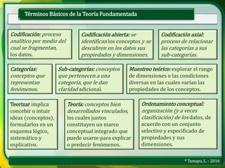 * Tamayo, L. - 2016
Términos Básicos de la Teoría Fundamentada
Codificación: proceso
analítico por medio del
cual se fragmentan,
los datos.
Codificación abierta: se
identifican los conceptos y se
descubren en los datos sus
propiedades y dimensiones.
Codificación axial:
proceso de relacionar
las categorías a sus
sub-categorías.
Categorías:
conceptos que
representan
fenómenos.
Sub-categorías: conceptos
que pertenecen a una
categoría, que le dan
claridad adicional.
Muestreo teórico: explorar el rango
de dimensiones o las condiciones
diversas en las cuales varían las
propiedades de los conceptos.
Teorizar implica
concebir o intuir
ideas (conceptos),
formularlos en un
esquema lógico,
sistemático y
explicativo.
Teoría: conceptos bien
desarrollados vinculados,
los cuales juntos
constituyen un marco
conceptual integrado que
puede usarse para explicar
o predecir fenómenos.
Ordenamiento conceptual:
organización (y a veces
clasificación) de los datos, de
acuerdo con un conjunto
selectivo y especificado de
propiedades y sus
dimensiones.
 