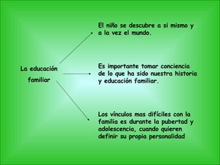 La educación familiar El niño se descubre a si mismo y a la vez el mundo. Es importante tomar conciencia de lo que ha sido nuestra historia y educación familiar. Los vínculos mas difíciles con la familia es durante la pubertad y adolescencia, cuando quieren definir su propia personalidad 