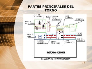PARTES PRINCIPALES DEL TORNO 