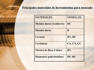 Principales materiales de herramientas para torneado   DP, HC Diamantes policristalinos BN Nitruro de Boro Cúbico CA, CN, CC Cerámicas HT, HC Cermets H Metales duros HC Metales duros recubiertos SIMBOLOS MATERIALES 