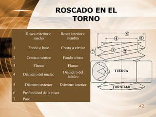 ROSCADO EN EL TORNO Paso 7 Profundidad de la rosca 6 Diámetro interior Diámetro exterior 5 Diámetro del taladro Diámetro del núcleo 4 Flanco Flanco 3 Fondo o base Cresta o vértice 2 Cresta o vértice Fondo o base 1 Rosca interior o hembra Rosca exterior o macho 