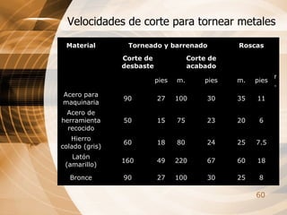 Velocidades de corte para tornear metales 8 25 30 100 27 90 Bronce 18 60 67 220 49 160 Latón (amarillo) 7.5 25 24 80 18 60 Hierro colado (gris) 6 20 23 75 15 50 Acero de herramienta recocido 11 35 30 100 27 90 Acero para maquinaria m. pies m. pies m. pies   Corte de acabado Corte de desbaste   Roscas Torneado y barrenado Material 