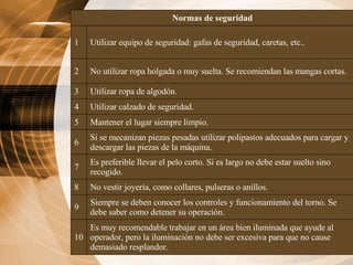 Es muy recomendable trabajar en un área bien iluminada que ayude al operador, pero la iluminación no debe ser excesiva para que no cause demasiado resplandor. 10 Siempre se deben conocer los controles y funcionamiento del torno. Se debe saber como detener su operación. 9 No vestir joyería, como collares, pulseras o anillos. 8 Es preferible llevar el pelo corto. Si es largo no debe estar suelto sino recogido. 7 Si se mecanizan piezas pesadas utilizar polipastos adecuados para cargar y descargar las piezas de la máquina. 6 Mantener el lugar siempre limpio. 5 Utilizar calzado de seguridad. 4 Utilizar ropa de algodón. 3 No utilizar ropa holgada o muy suelta. Se recomiendan las mangas cortas. 2 Utilizar equipo de seguridad: gafas de seguridad, caretas, etc.. 1 Normas de seguridad 