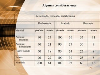 Algunas consideraciones  18 60 93 300 61 200 Aluminio 8 25 30 100 27 90 Bronce 8 25 24 80 18 60 Hierro fundido 9 30 27 90 21 70 Acero de herramienta 11 35 30 100 27 90 Acero de máquina m/min pies/min m/min pies/min m/min pies/min Material Roscado Acabado Desbastado Refrendado, torneado, rectificación 