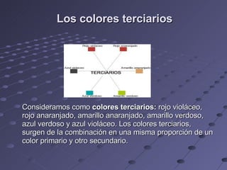 Los colores terciarios Consideramos como  colores terciarios:  rojo violáceo, rojo anaranjado, amarillo anaranjado, amarillo verdoso, azul verdoso y azul violáceo. Los colores terciarios, surgen de la combinación en una misma proporción de un color primario y otro secundario. 