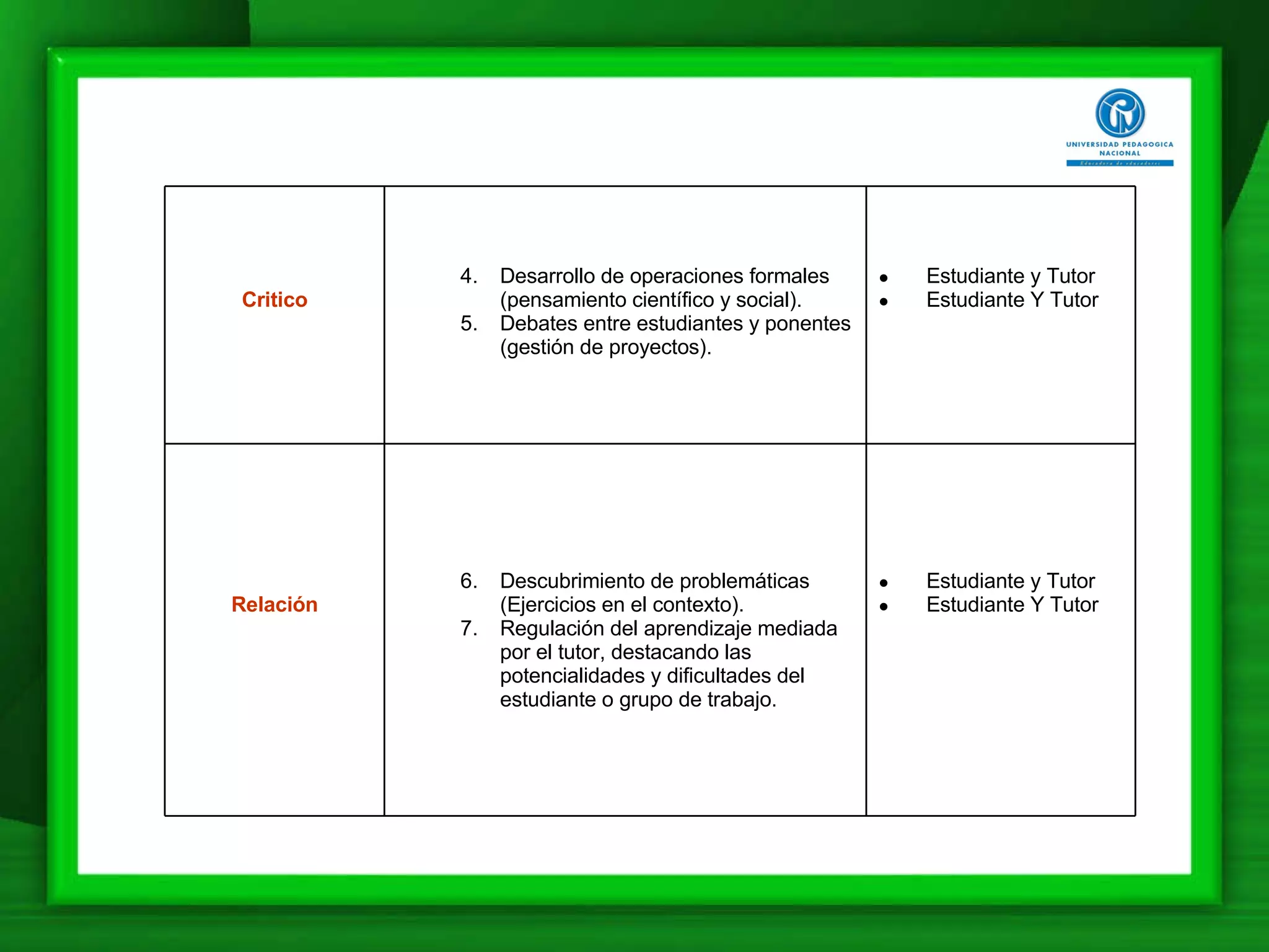 Estudiante y Tutor Estudiante Y Tutor Descubrimiento de problemáticas (Ejercicios en el contexto). Regulación del aprendizaje mediada por el tutor, destacando las potencialidades y dificultades del estudiante o grupo de trabajo. Relación Estudiante y Tutor Estudiante Y Tutor Desarrollo de operaciones formales (pensamiento científico y social). Debates entre estudiantes y ponentes (gestión de proyectos). Critico 