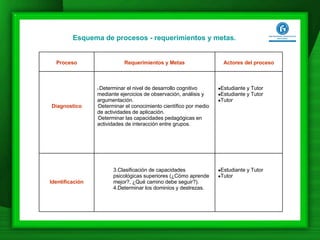 Esquema de procesos - requerimientos y metas. Estudiante y Tutor Tutor Clasificación de capacidades psicológicas superiores (¿Cómo aprende mejor?, ¿Qué camino debe seguir?). Determinar los dominios y destrezas. Identificación Estudiante y Tutor Estudiante y Tutor Tutor Determinar el nivel de desarrollo cognitivo mediante ejercicios de observación, análisis y argumentación. Determinar el conocimiento científico por medio de actividades de aplicación. Determinar las capacidades pedagógicas en actividades de interacción entre grupos. Diagnostico Actores del proceso Requerimientos y Metas Proceso 