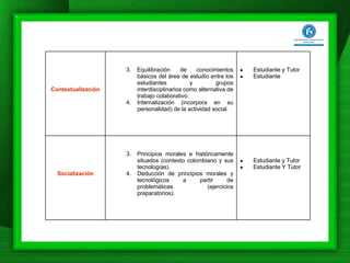 Estudiante y Tutor Estudiante Y Tutor Principios morales e históricamente situados (contexto colombiano y sus tecnologías). Deducción de principios morales y tecnológicos a partir de problemáticas (ejercicios preparatorios). Socialización Estudiante y Tutor Estudiante Equilibración de conocimientos básicos del área de estudio entre los estudiantes y grupos interdisciplinarios como alternativa de trabajo  colaborativo .  Internalización (incorpora en su personalidad) de la actividad social.   Contextualización 