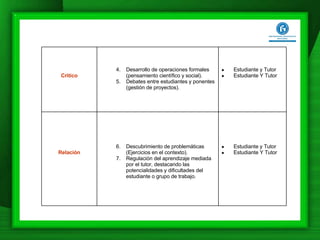 Estudiante y Tutor Estudiante Y Tutor Descubrimiento de problemáticas (Ejercicios en el contexto). Regulación del aprendizaje mediada por el tutor, destacando las potencialidades y dificultades del estudiante o grupo de trabajo. Relación Estudiante y Tutor Estudiante Y Tutor Desarrollo de operaciones formales (pensamiento científico y social). Debates entre estudiantes y ponentes (gestión de proyectos). Critico 