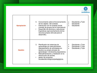 Estudiante y Tutor Estudiante y Tutor Estudiante y Tutor Planificador de instancias de aprendizaje por descubrimiento (planteamiento de actividades en ayuda a su propio proceso de aprendizaje / rol docente preparatorio) Retroalimentación y mediación en la disminución de errores. gestor de proyectos sociales/tecnológicos/pedagógicos. Gestión Estudiante y Tutor Estudiante  Estudiante Conocimiento sobre el funcionamiento de los objetos  del contexto. Interacción con el contexto social (manejo de grupos de la Licenciatura). Desarrollo de dominios y estructuras lingüísticas (aprovechamiento de los recursos propios del aula para el desarrollo). Apropiación 