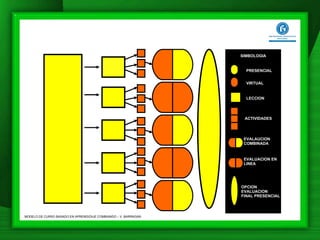 SIMBOLOGIA PRESENCIAL VIRTUAL LECCION ACTIVIDADES EVALUACION EN LINEA EVALAUCION COMBINADA OPCION EVALUACION FINAL PRESENCIAL MODELO DE CURSO BASADO EN APRENDIZAJE COMBIANDO – V. BARRAGAN 