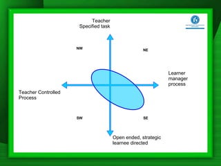 NW NE Teacher Specified task Teacher Controlled Process Open ended, strategic learnee directed Learner manager process SE SW 