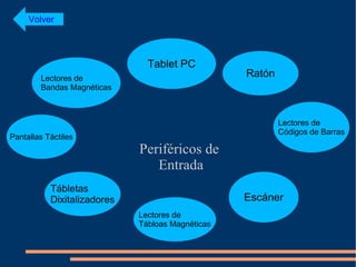Periféricos de  Entrada Volver 