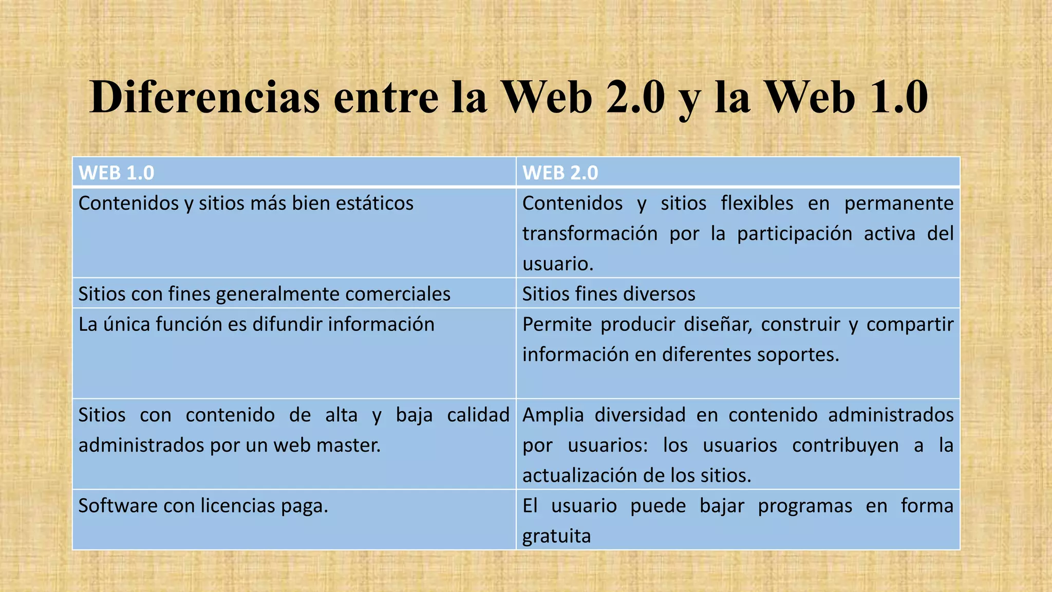 Diferencias entre la Web 2.0 y la Web 1.0
WEB 1.0 WEB 2.0
Contenidos y sitios más bien estáticos Contenidos y sitios flexibles en permanente
transformación por la participación activa del
usuario.
Sitios con fines generalmente comerciales Sitios fines diversos
La única función es difundir información Permite producir diseñar, construir y compartir
información en diferentes soportes.
Sitios con contenido de alta y baja calidad
administrados por un web master.
Amplia diversidad en contenido administrados
por usuarios: los usuarios contribuyen a la
actualización de los sitios.
Software con licencias paga. El usuario puede bajar programas en forma
gratuita
 